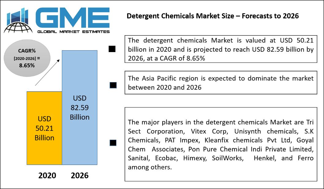Detergent Chemicals Market Size – Forecasts to 2026